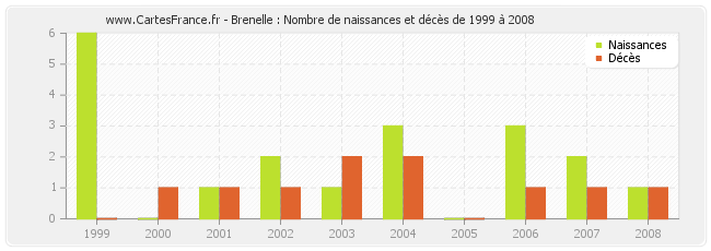Brenelle : Nombre de naissances et décès de 1999 à 2008