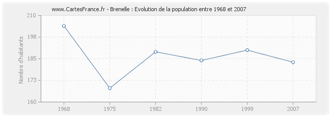 Population Brenelle