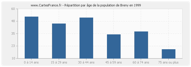 Répartition par âge de la population de Breny en 1999