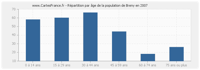 Répartition par âge de la population de Breny en 2007