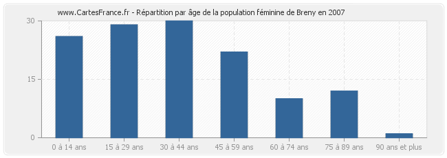 Répartition par âge de la population féminine de Breny en 2007