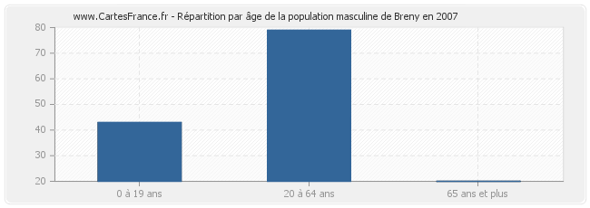 Répartition par âge de la population masculine de Breny en 2007