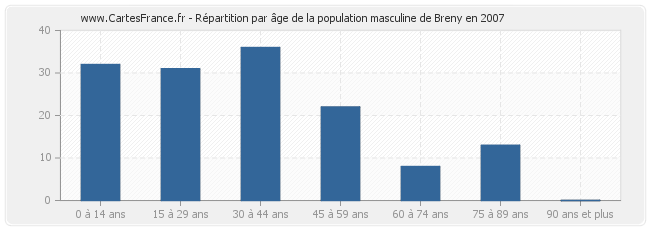 Répartition par âge de la population masculine de Breny en 2007