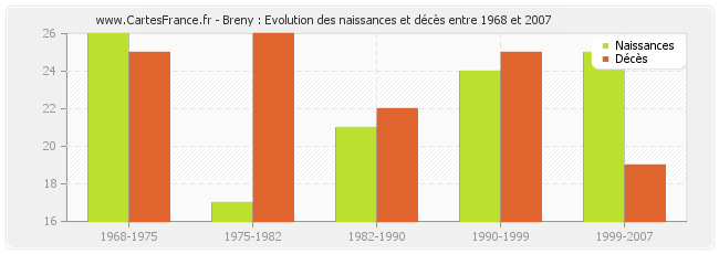 Breny : Evolution des naissances et décès entre 1968 et 2007