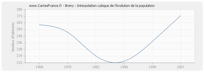 Breny : Interpolation cubique de l'évolution de la population