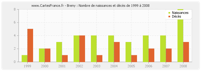 Breny : Nombre de naissances et décès de 1999 à 2008