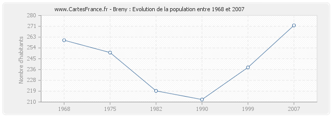 Population Breny