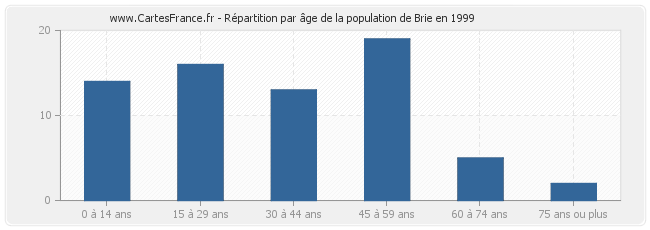 Répartition par âge de la population de Brie en 1999