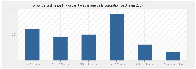 Répartition par âge de la population de Brie en 2007