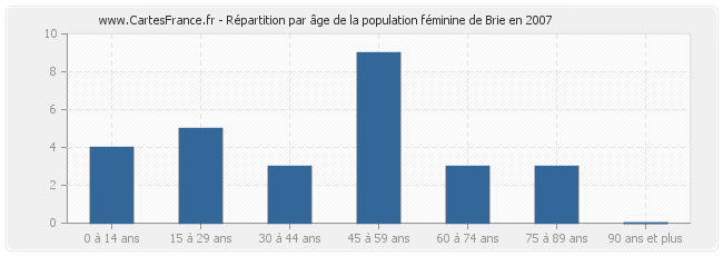 Répartition par âge de la population féminine de Brie en 2007