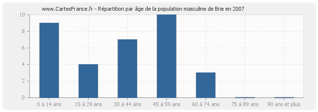 Répartition par âge de la population masculine de Brie en 2007