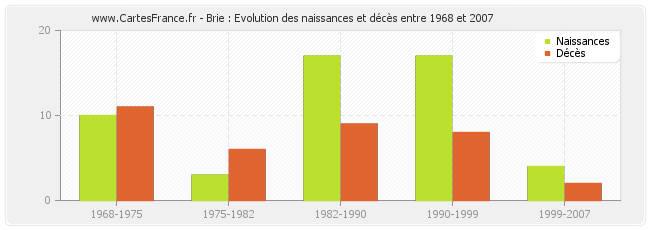 Brie : Evolution des naissances et décès entre 1968 et 2007