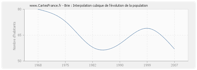 Brie : Interpolation cubique de l'évolution de la population