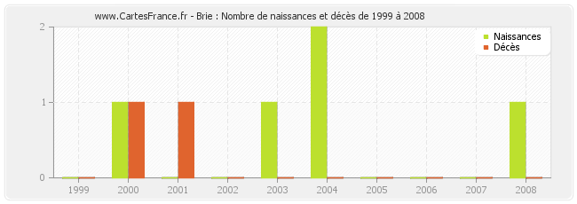 Brie : Nombre de naissances et décès de 1999 à 2008