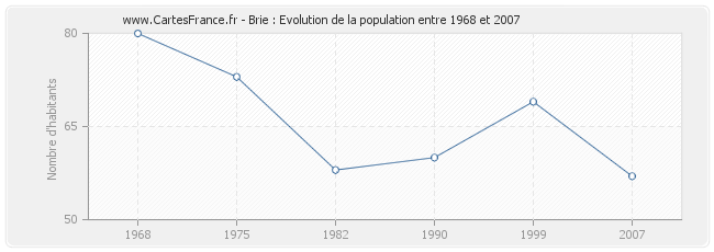 Population Brie