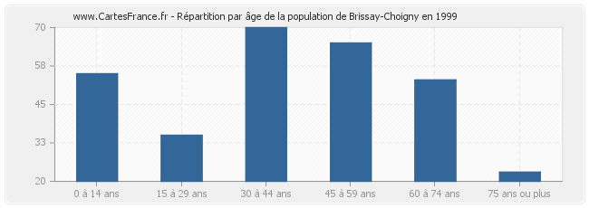 Répartition par âge de la population de Brissay-Choigny en 1999