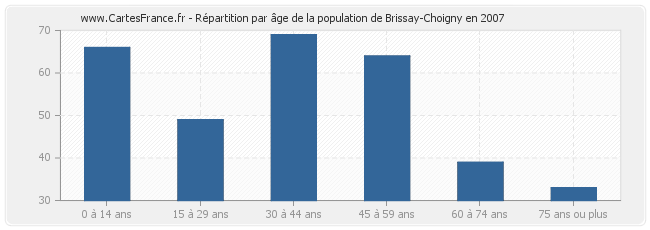 Répartition par âge de la population de Brissay-Choigny en 2007
