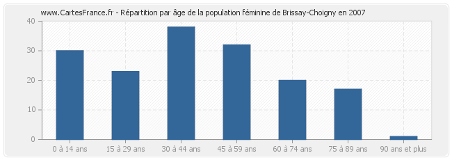 Répartition par âge de la population féminine de Brissay-Choigny en 2007