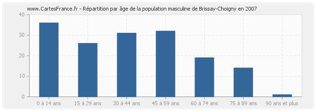 Répartition par âge de la population masculine de Brissay-Choigny en 2007