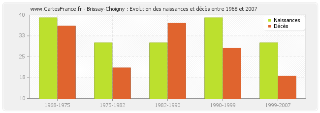 Brissay-Choigny : Evolution des naissances et décès entre 1968 et 2007