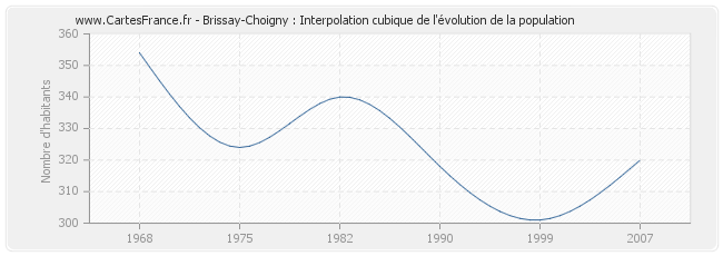 Brissay-Choigny : Interpolation cubique de l'évolution de la population