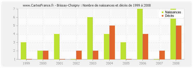 Brissay-Choigny : Nombre de naissances et décès de 1999 à 2008
