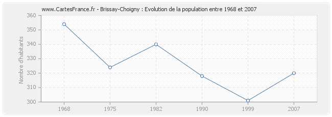 Population Brissay-Choigny