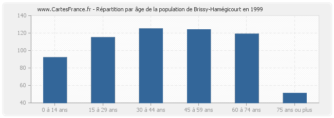 Répartition par âge de la population de Brissy-Hamégicourt en 1999