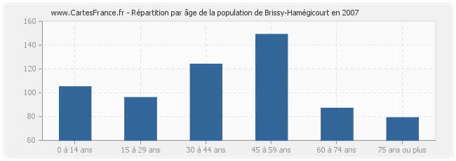 Répartition par âge de la population de Brissy-Hamégicourt en 2007