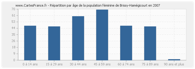 Répartition par âge de la population féminine de Brissy-Hamégicourt en 2007