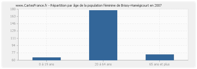 Répartition par âge de la population féminine de Brissy-Hamégicourt en 2007