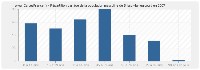 Répartition par âge de la population masculine de Brissy-Hamégicourt en 2007
