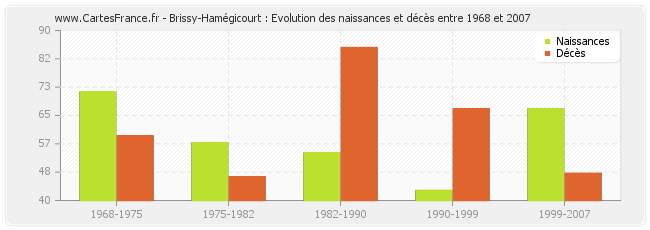 Brissy-Hamégicourt : Evolution des naissances et décès entre 1968 et 2007