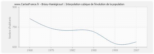Brissy-Hamégicourt : Interpolation cubique de l'évolution de la population