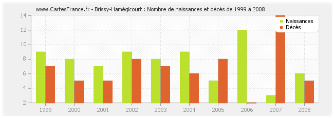 Brissy-Hamégicourt : Nombre de naissances et décès de 1999 à 2008