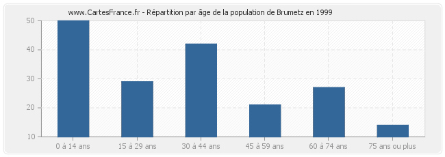 Répartition par âge de la population de Brumetz en 1999