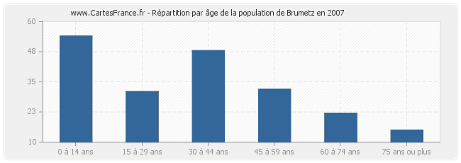 Répartition par âge de la population de Brumetz en 2007