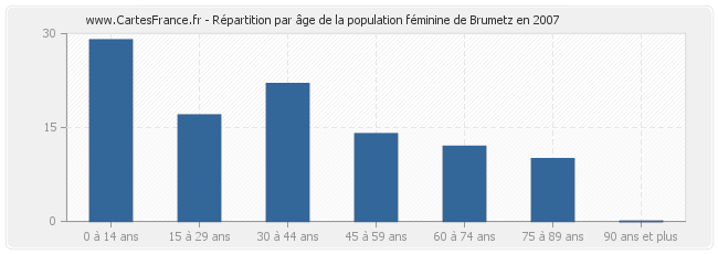 Répartition par âge de la population féminine de Brumetz en 2007