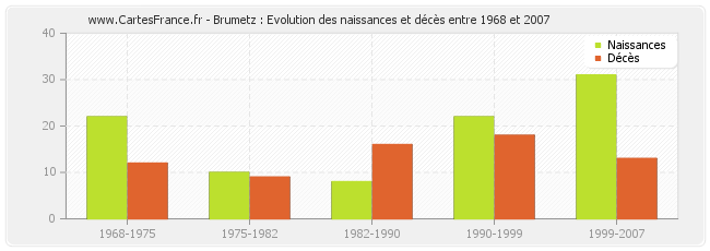 Brumetz : Evolution des naissances et décès entre 1968 et 2007