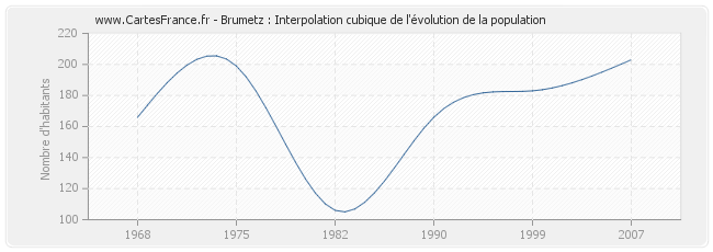 Brumetz : Interpolation cubique de l'évolution de la population