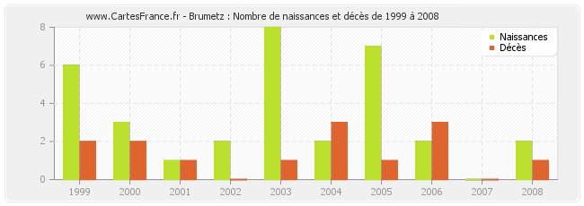 Brumetz : Nombre de naissances et décès de 1999 à 2008