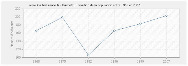 Population Brumetz