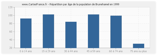 Répartition par âge de la population de Brunehamel en 1999