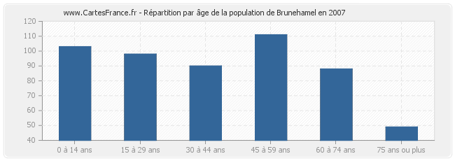 Répartition par âge de la population de Brunehamel en 2007