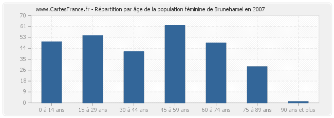 Répartition par âge de la population féminine de Brunehamel en 2007