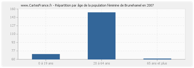 Répartition par âge de la population féminine de Brunehamel en 2007