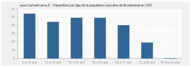 Répartition par âge de la population masculine de Brunehamel en 2007