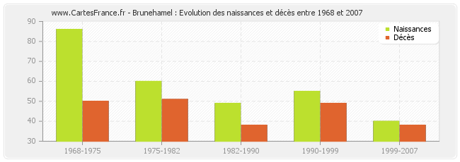 Brunehamel : Evolution des naissances et décès entre 1968 et 2007