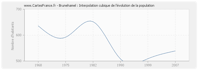 Brunehamel : Interpolation cubique de l'évolution de la population