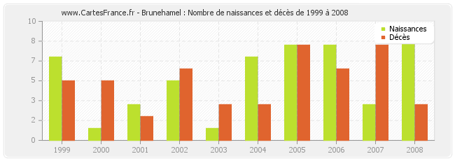 Brunehamel : Nombre de naissances et décès de 1999 à 2008